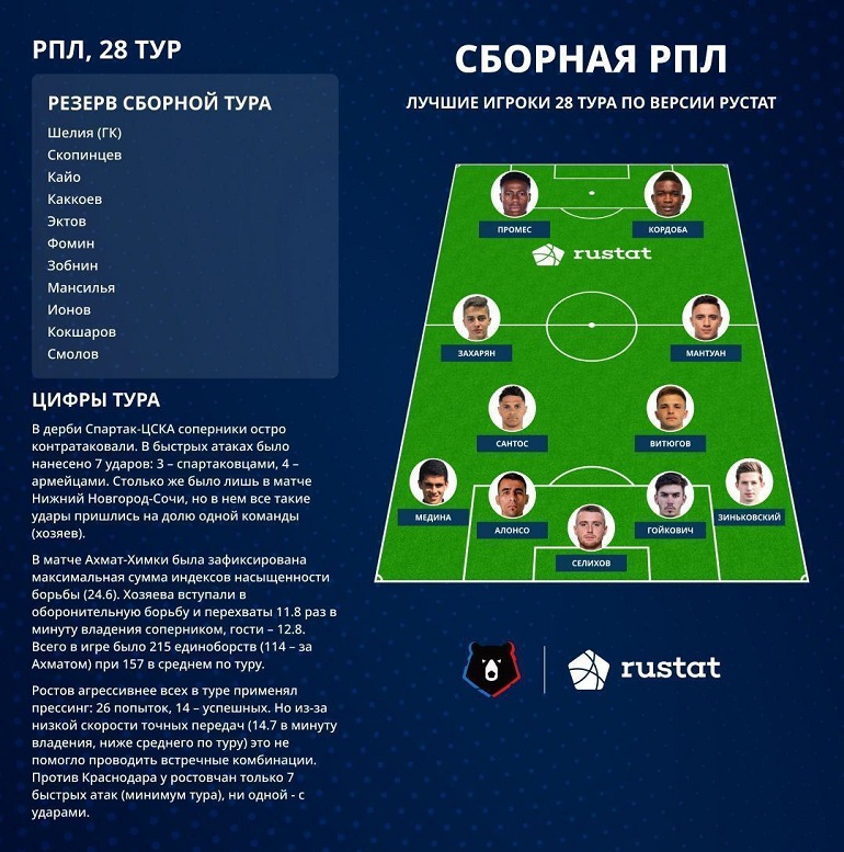 Внедрение системы РУСТАТ в российском футболе