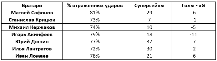 Статистика. Сравнение Сафонова с вратарями «Зенита» и других клубов РПЛ