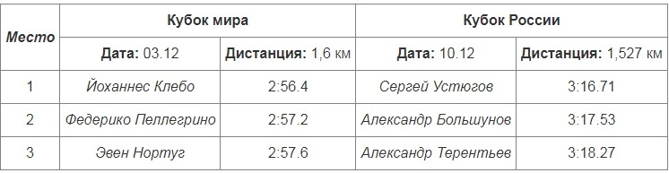 Сравнение результатов на Кубке мира и Кубке России по лыжам
