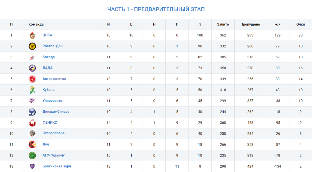 Турнирная таблица женской Суперлиги-2022-23