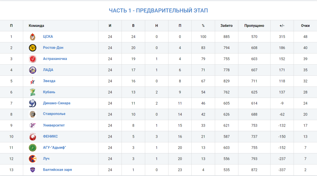 Турнирная таблица. Турнирная таблица 2022. АГУ-Адыиф ЦСКА 28:36.