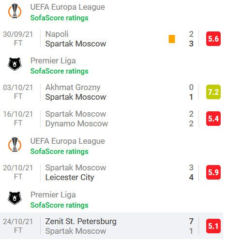 Низкие оценки Максименко в 4 из 5 последних матчах