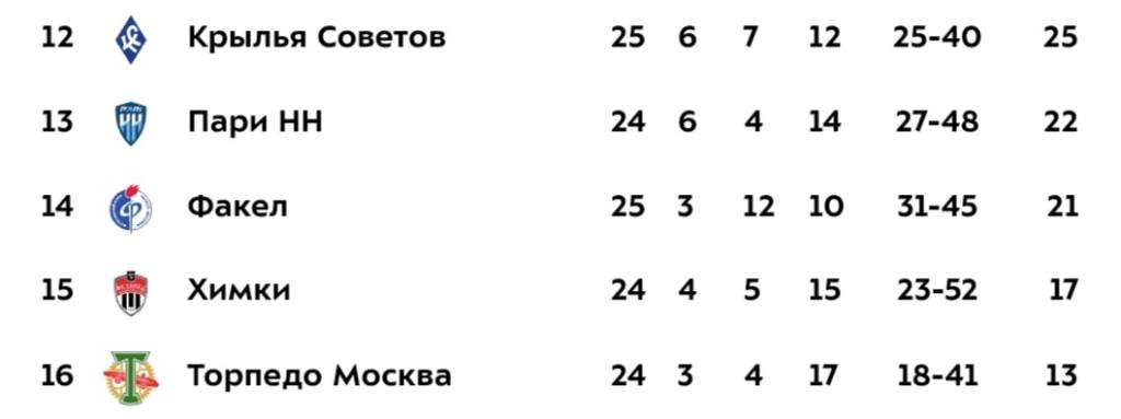 Футбольный клуб оренбург турнирная таблица. На каком месте факел в турнирной таблице.