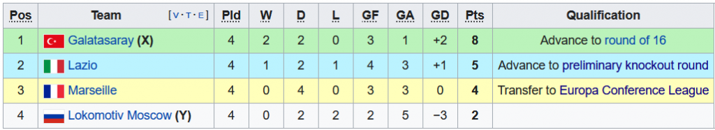 Таблица Локомотива в Лиге Европы перед 5-м туром