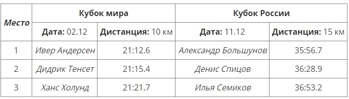 Сравнение результатов на Кубке мира и Кубке России по лыжам