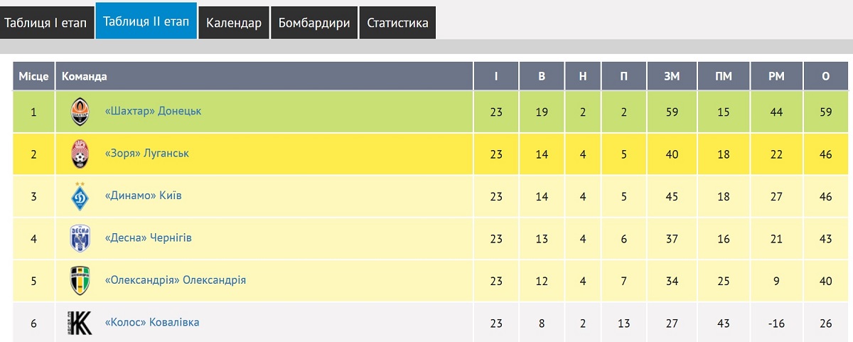 УПЛ таблица. Первая лига Украины: таблица. Чемпионат украины по футболу результаты таблица
