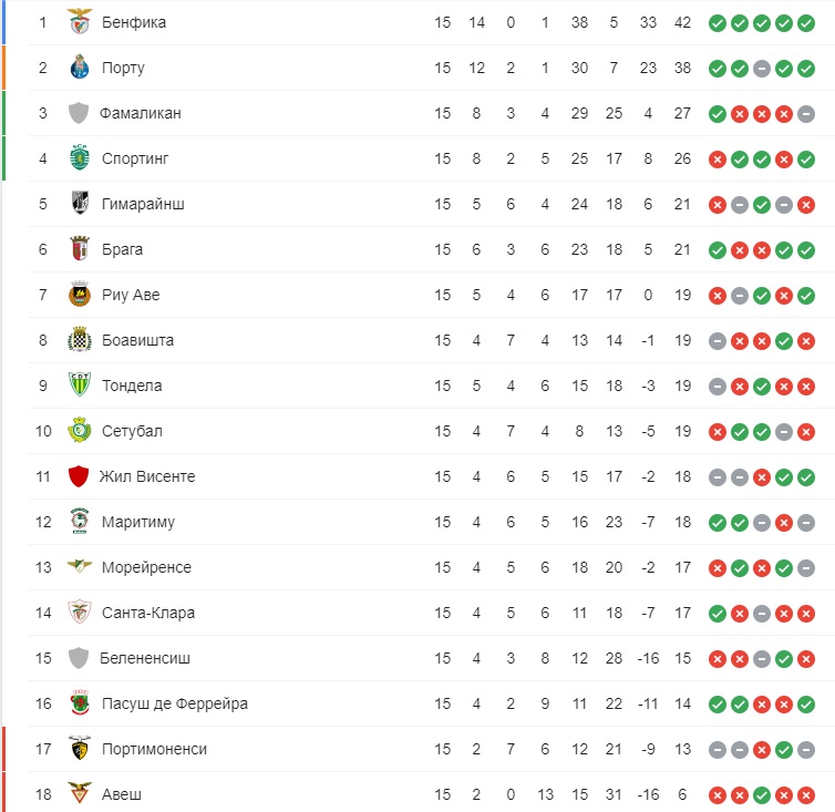 Португалия премьер лига таблица и результаты