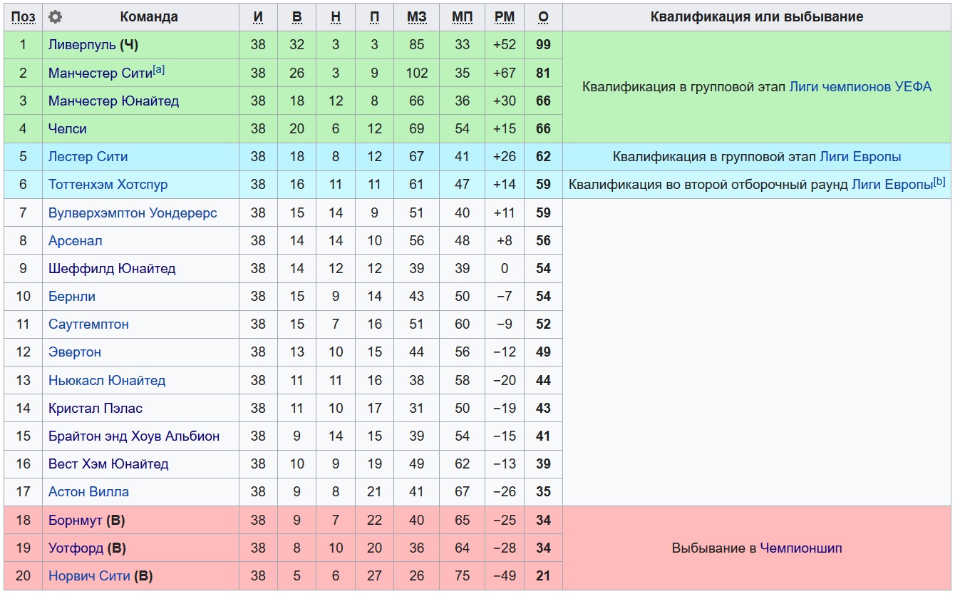 Лига 1 результаты последнего тура. Таблица Чемпионшипа. АПЛ места в еврокубках. Лига регион. Таблица АПЛ 2015-2016.