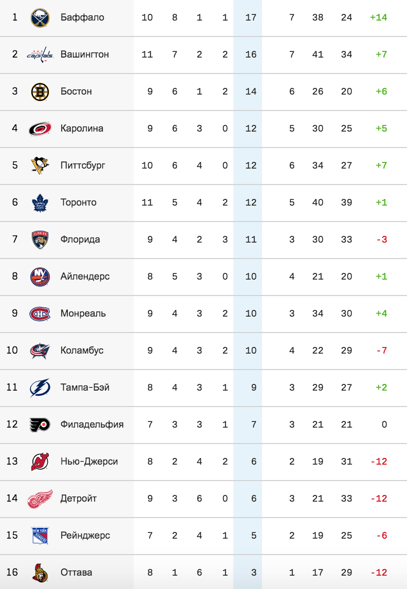 Нхл таблица 23 24 турнирная и результаты. Таблица НХЛ. Итоговая таблица НХЛ. Таблица НХЛ на сегодня.