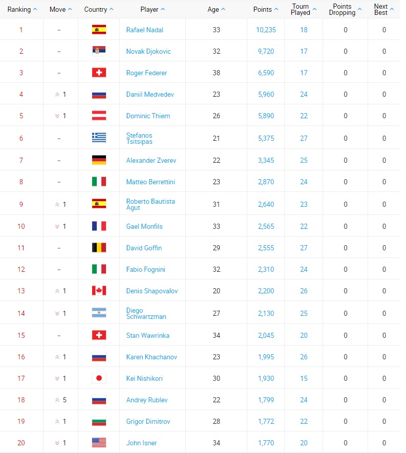 Теннис рейтинг мужчины с прогнозом на следующую. Биатлон таблица. Биатлонистки список. Мужской теннис рейтинг. Теннис таблица мужчины.