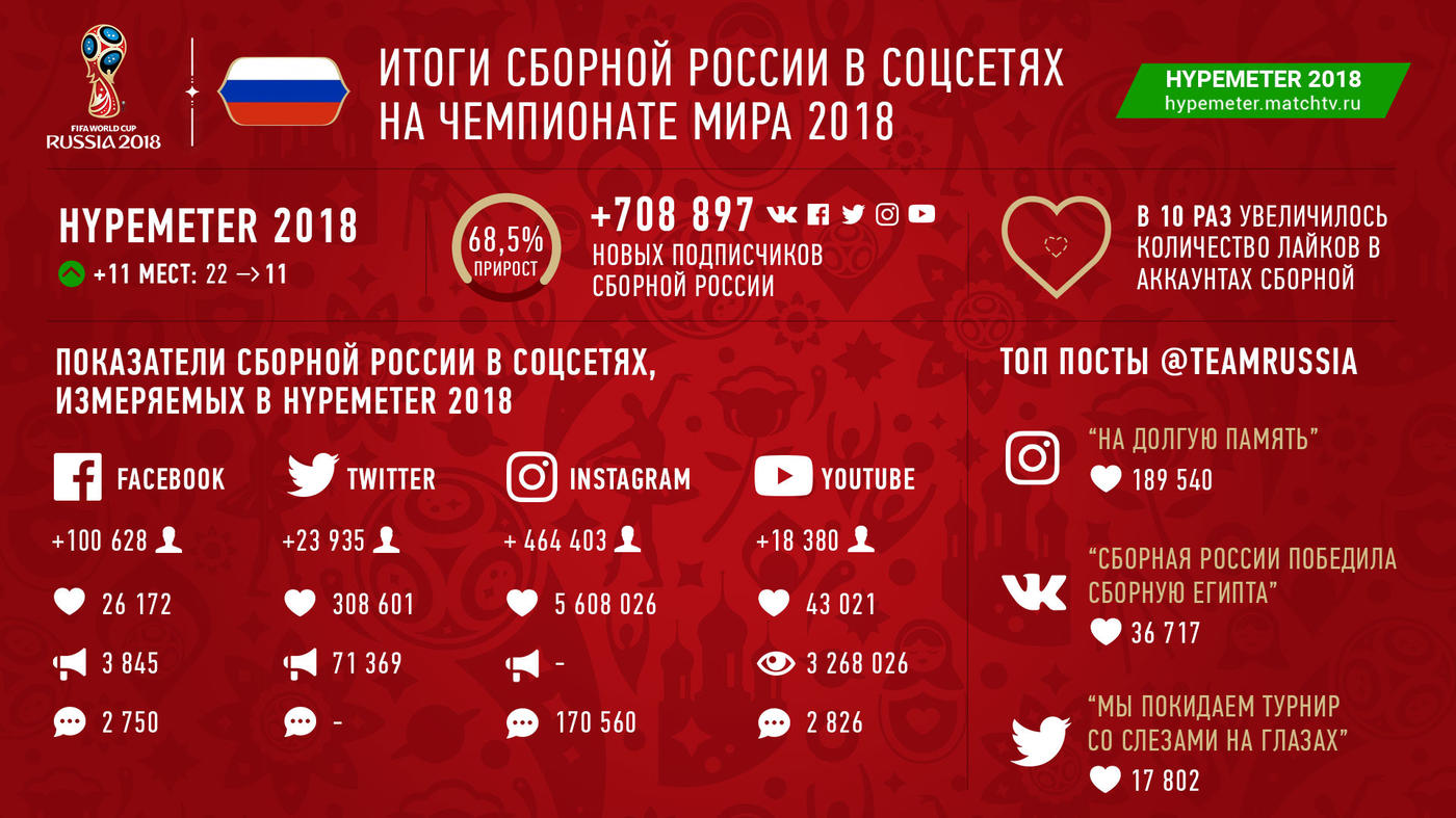 2018 россия результаты группа. Кого победила Россия на ЧМ 2018.